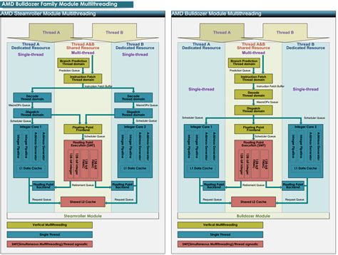 Image result for Simultaneous Multithreading
