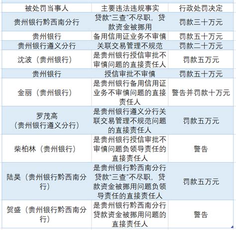 贵州银行贷款集中度偏高，开年首月即收多张“连坐”罚单_财富号_东方财富网