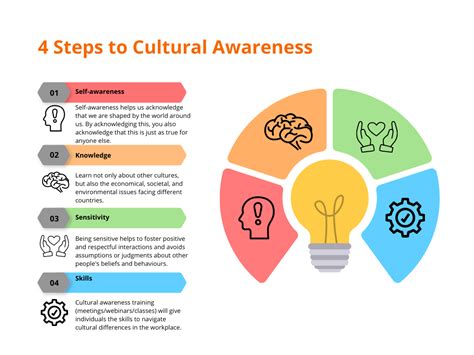 Cultural Awareness Examples 的图像结果