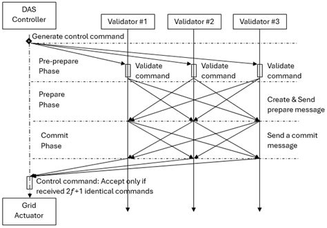 From Bottom-Up Towards a Completely Decentralized Autonomous Electric ...
