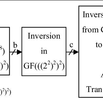 Image result for SubBytes Transformation
