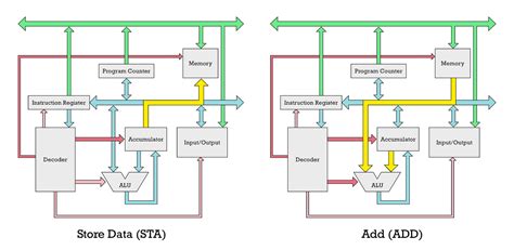 Image result for Little Man Computer Examples