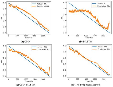 Research on Remaining Useful Life Prediction of Bearings Based on MBCNN ...