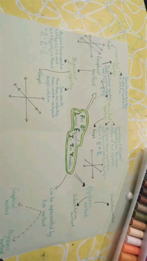 Image result for Linear Equations Mind Map Class 9