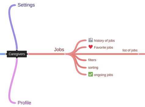 Design Thinking Mind Map 的图像结果