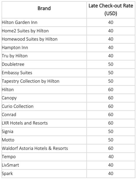 Hilton Removes Late Check Out Benefit From Its Honors Benefits ...
