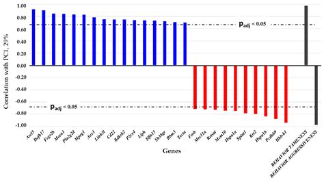 A Principal Components Analysis and Functional Annotation of ...