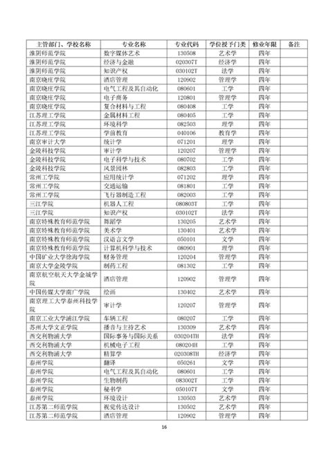 专业代码怎么查 学校代码查询网_2018专业代码查询系统