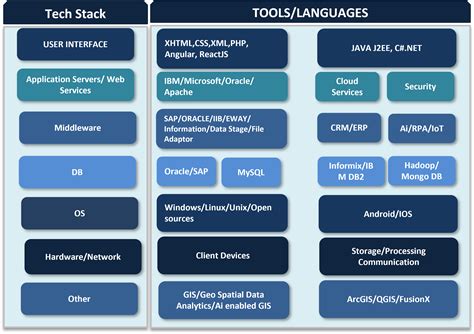 Tech Stack 的图像结果