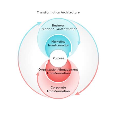 Business Model Transformation Examples 的图像结果