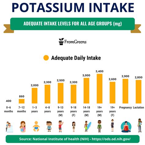 Daily Potassium Intake In Mg at Waldo Ross blog