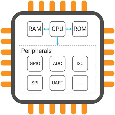 Image result for Microprocessor Peripherals