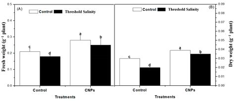 Metabolic Profiling Analysis Uncovers the Role of Carbon Nanoparticles ...