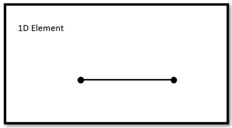 Image result for Finite-Element Method 1D Problem