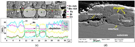 Microstructural Properties and Wear Resistance of Fe-Cr-Co-Ni-Mo-Based ...