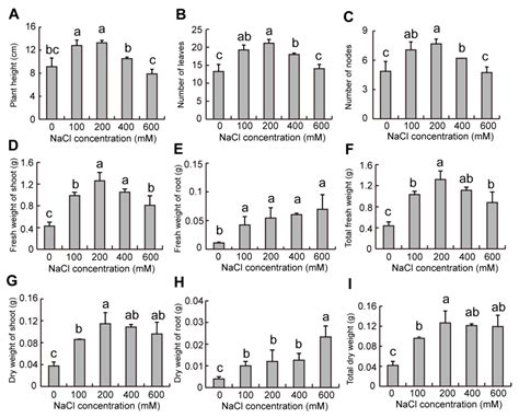 Differences in Physiological Characteristics, Seed Germination, and ...