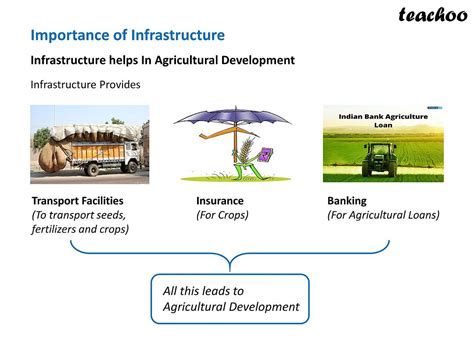 Class 12 Economics Chapter 9 Infrastructure Explain 的图像结果