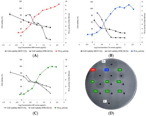 Intraspecific Differences in the Venom of Crotalus durissus cumanensis ...