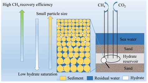 Effect of Residual Water in Sediments on the CO2-CH4 Replacement Process