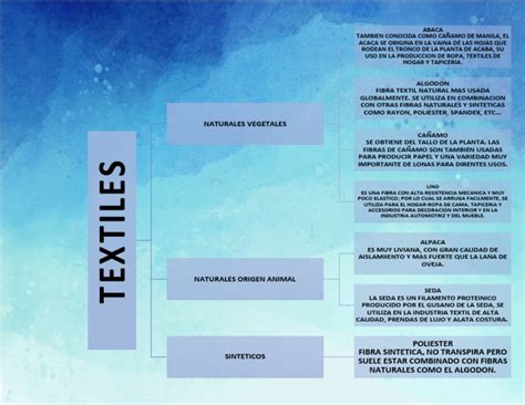 Fibras Textiles 的图像结果