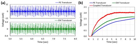A Frequency Up-Converted Hybrid Energy Harvester Using Transverse ...