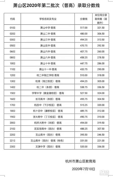 2019杭州中考各高中录取分数线公布_初三网