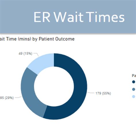ER Wait Time | Kaggle
