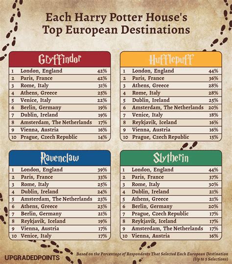 Harry Potter Houses Traits - trykawevq