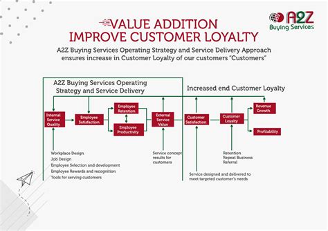 Image result for Customer Value Addition