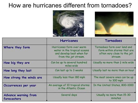 Difference Between Tornado And Hurricane