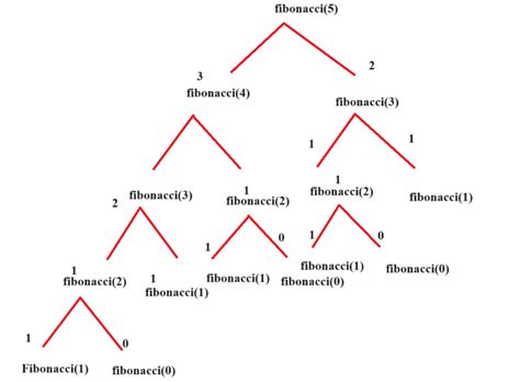 Find Using Recursion in C 的图像结果