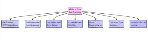 Image result for API Error Code 300 Example