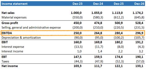 Image result for Operating Income vs EBITDA
