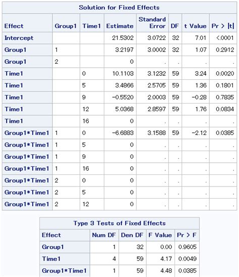 Using SAS Proc Mixed 的图像结果