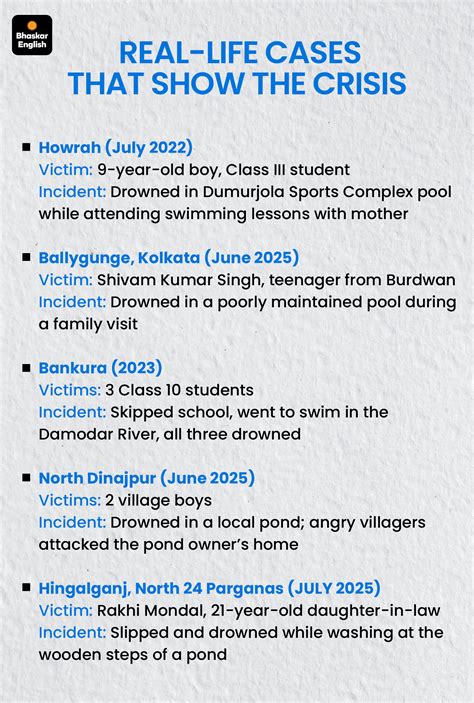 west bengal drowning crisis child deaths mostly in villages toddlers ...