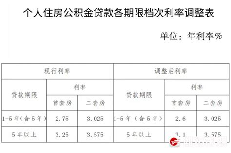 潍坊市首套个人住房公积金贷款利率下调_调整_还款_贷款期限