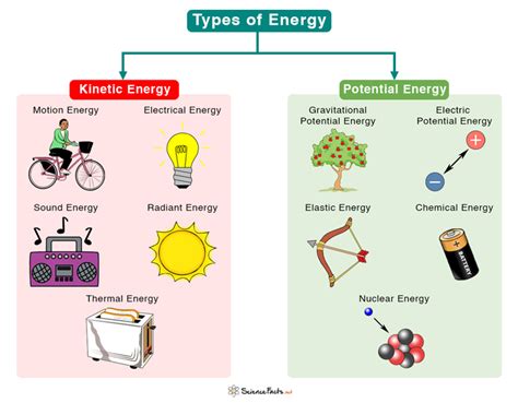 Different Types of Energy 的图像结果