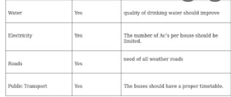 Take some of the public facilities in your area, such as water ...