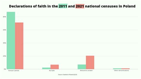 Proportion of Catholics in Poland falls to 71%, new census data show ...