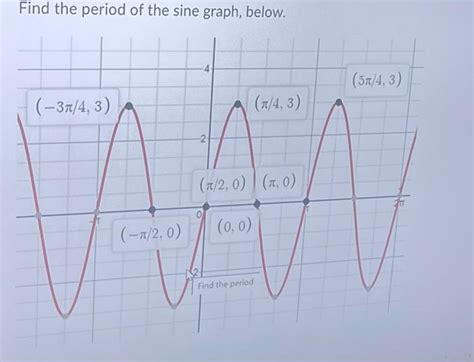 Image result for Sin Graph Period