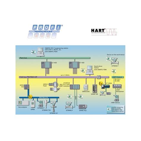 SIMATIC PDM Software 的图像结果