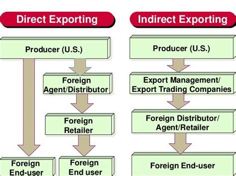 Direct Exporting 的图像结果