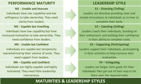 Situational Leadership Model 的图像结果
