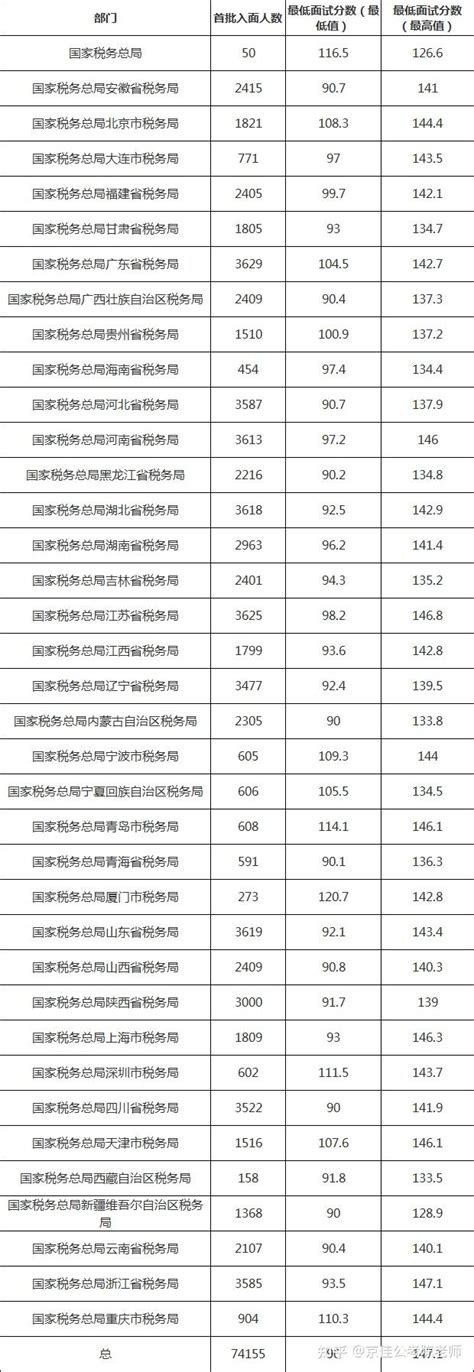 广东省考进面分数是多少，历年进面分数一览 - 知乎