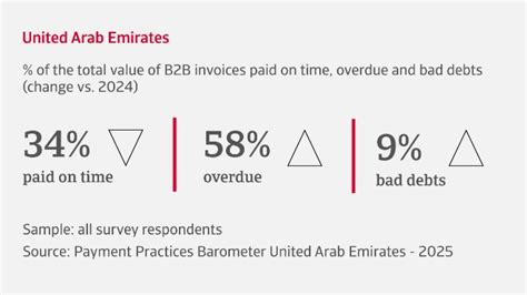 B2B payment practices trends in the United Arab Emirates 2025