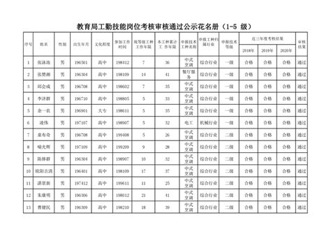2020年工勤技能岗位考核审核通过人员名单公示-平江县政府门户网