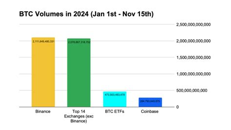 As crypto assets rise, Binance remains at the forefront of the market ...