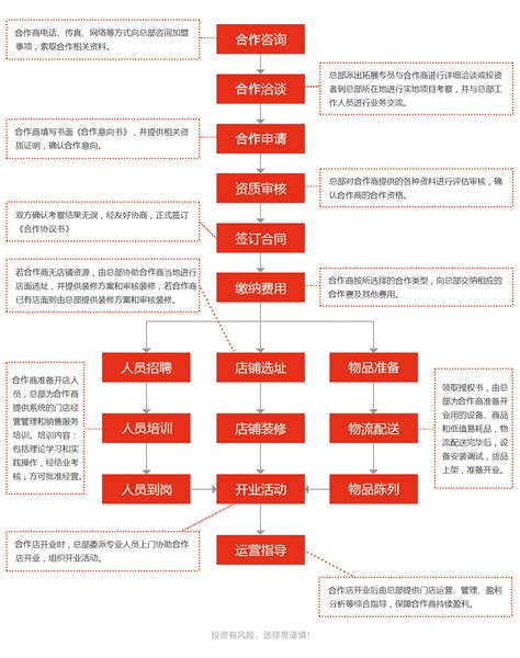 合作流程-河南省齐祺餐饮服务有限公司【官网】