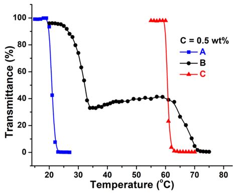 Thermoresponsive Polymers of Poly(2-(N-alkylacrylamide)ethyl acetate)s