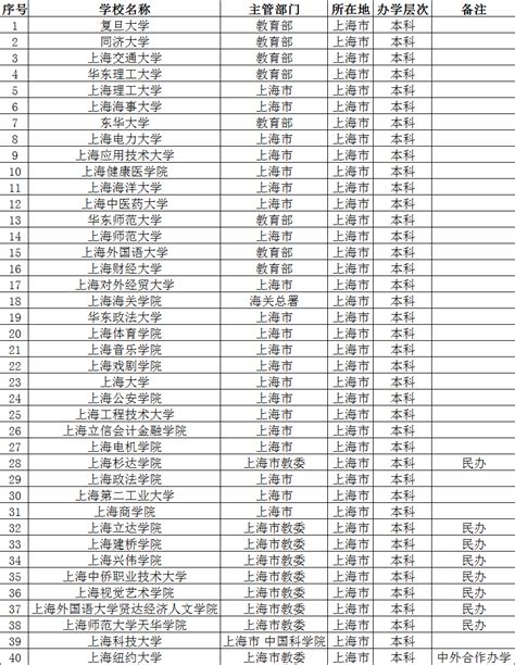 2021年上海各大学录取分数线及位次一览表（2022参考）-高考100